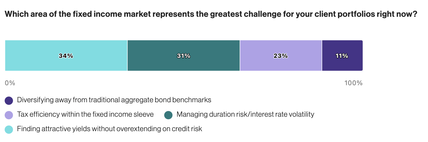 fixed income market challenges for portfolios